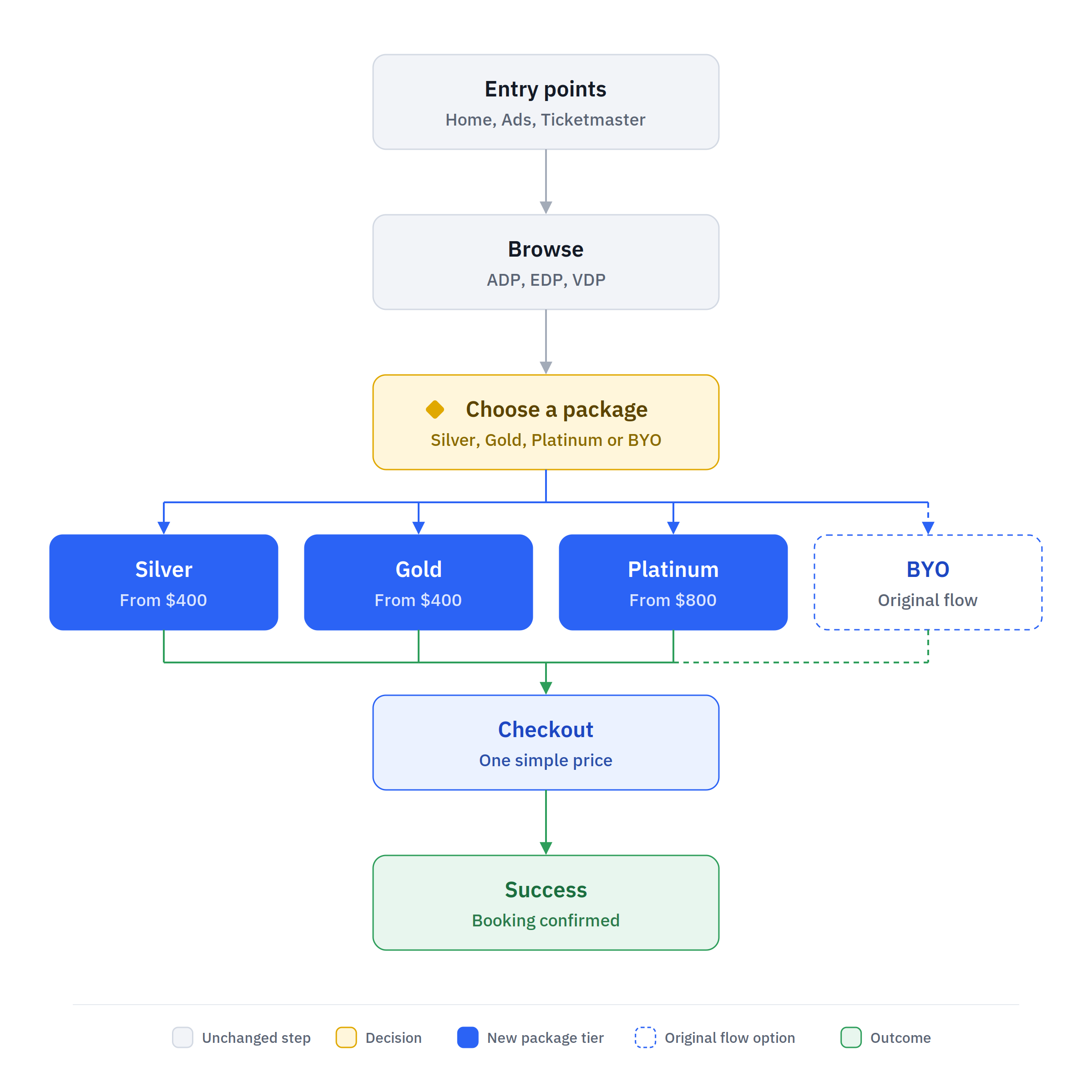 Pre-packaged bundle flow